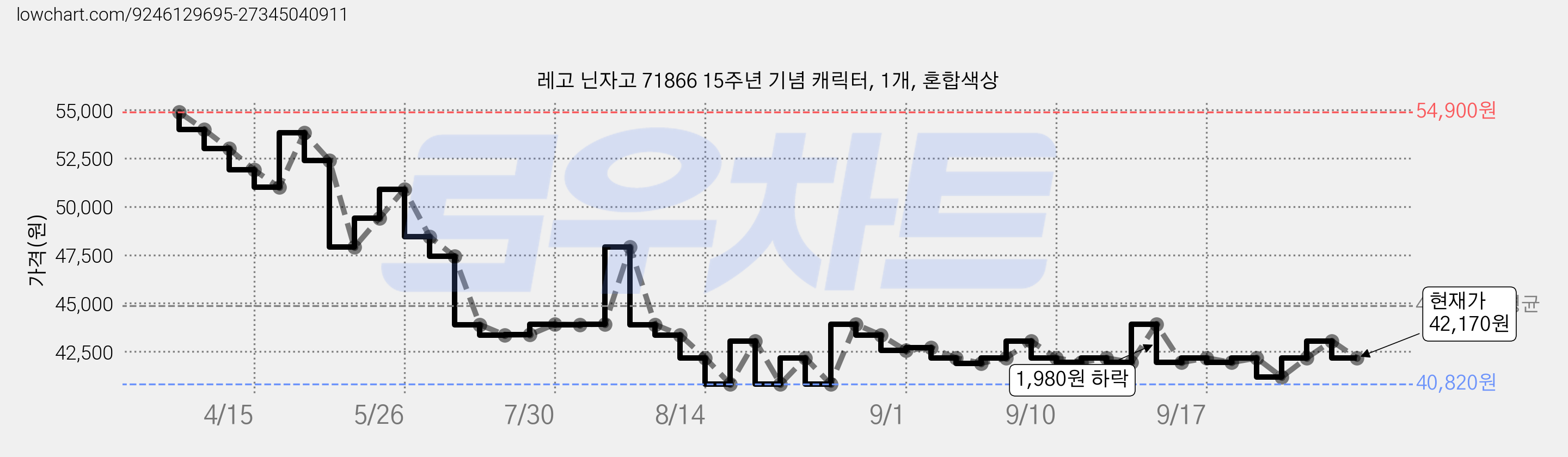 레고 닌자고 71866 15주년 기념 캐릭터, 1개, 혼합색상 가격 변동 차트, 현재가 42,170원, 관측 최저가 40,820원