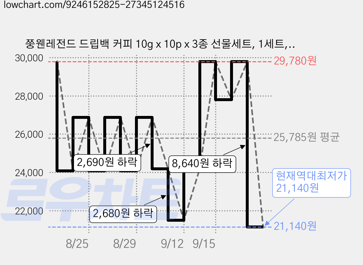 쭝웬레전드 드립백 커피 10g x 10p x 3종 선물세트, 1세트, 드립커피 3종 + 핸드드립포트 + 선물박스 가격 변동 차트, 현재가 21,140원, 역대최저가