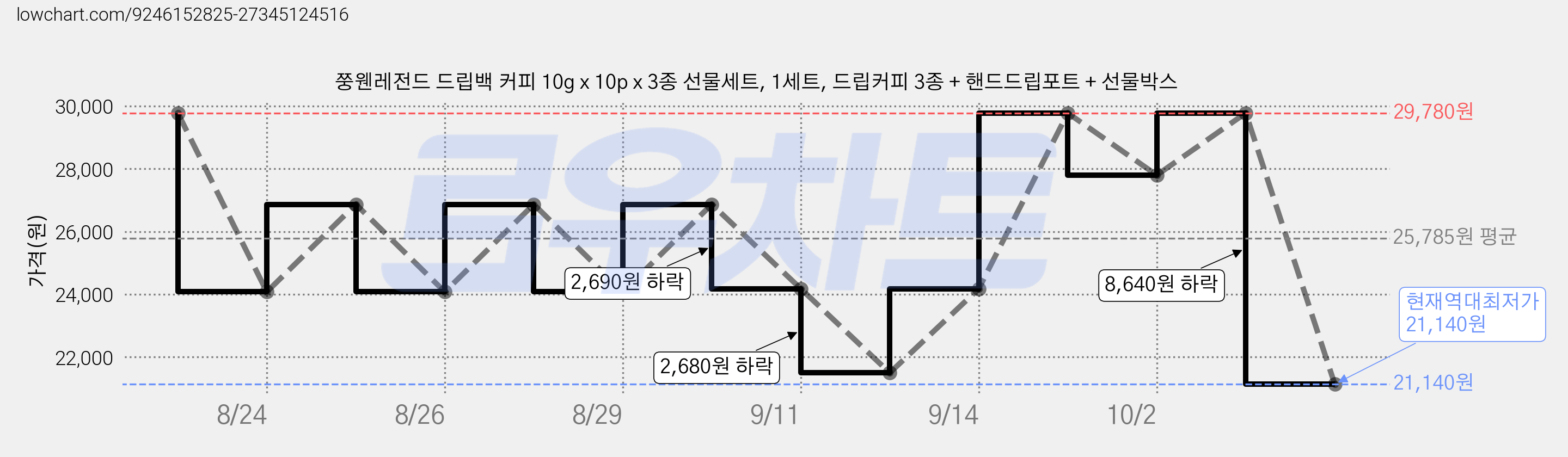 쭝웬레전드 드립백 커피 10g x 10p x 3종 선물세트, 1세트, 드립커피 3종 + 핸드드립포트 + 선물박스 가격 변동 차트, 현재가 21,140원, 역대최저가