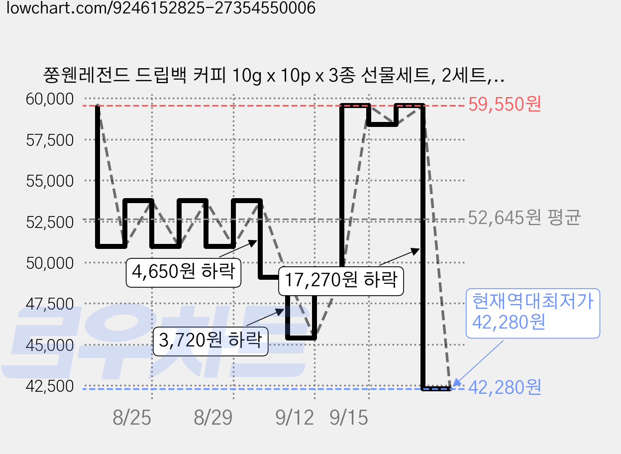 쭝웬레전드 드립백 커피 10g x 10p x 3종 선물세트, 2세트, 드립커피 3종 + 핸드드립포트 + 선물박스 가격 변동 차트, 현재가 42,280원, 역대최저가