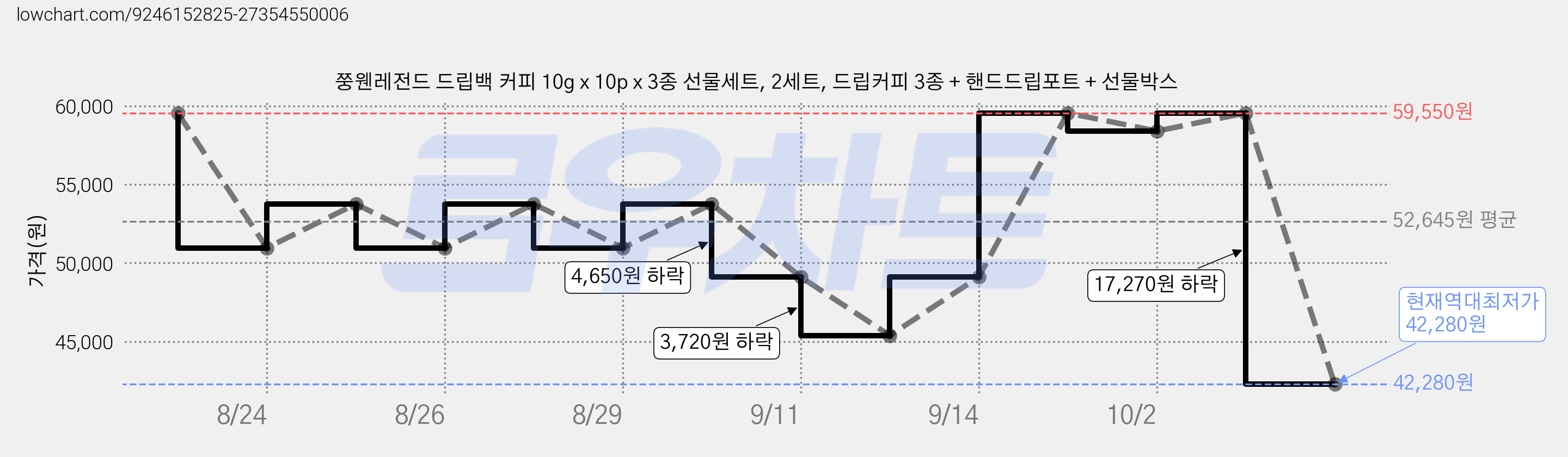 쭝웬레전드 드립백 커피 10g x 10p x 3종 선물세트, 2세트, 드립커피 3종 + 핸드드립포트 + 선물박스 가격 변동 차트, 현재가 42,280원, 역대최저가