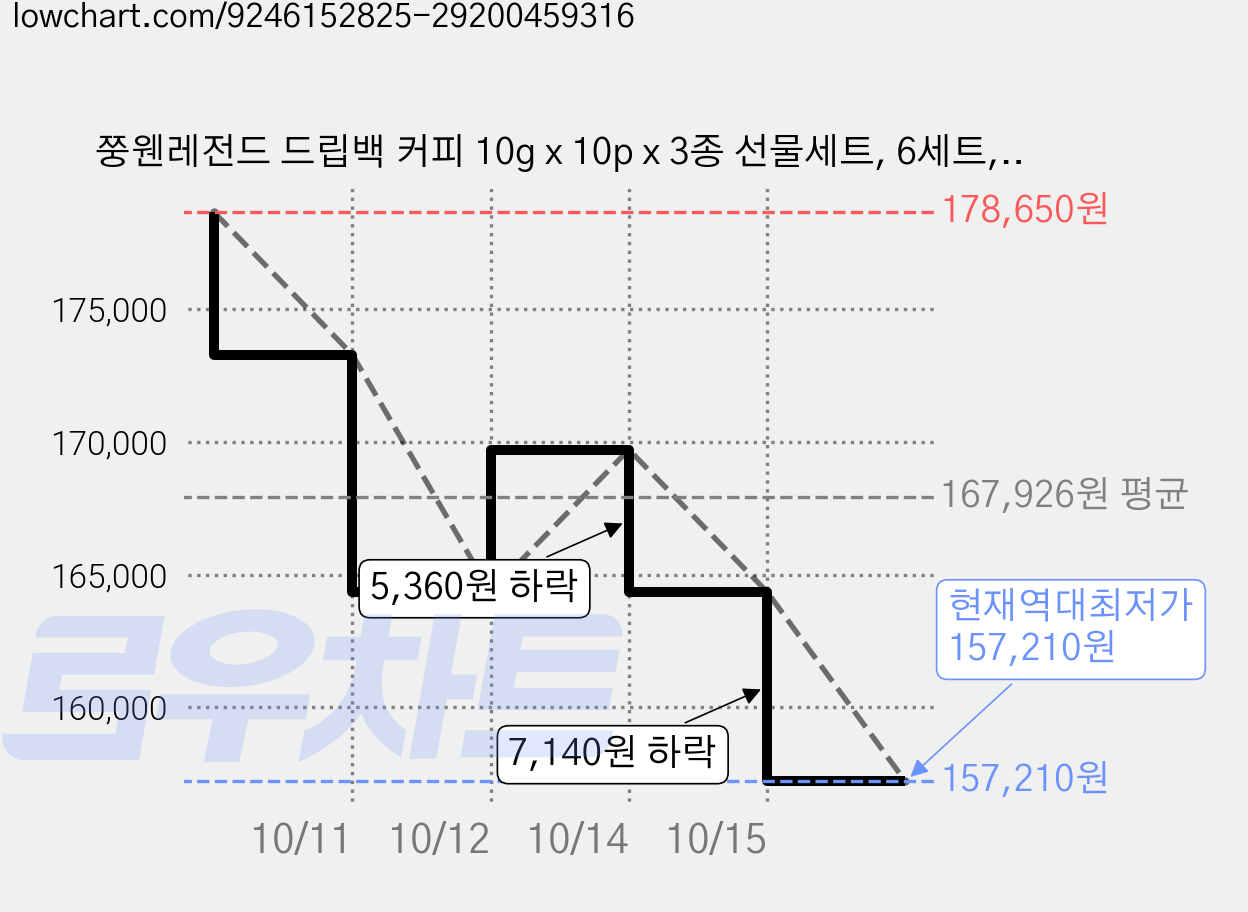 쭝웬레전드 드립백 커피 10g x 10p x 3종 선물세트, 6세트, 드립커피 3종 + 핸드드립포트 + 선물박스 가격 변동 차트, 현재가 157,210원, 역대최저가
