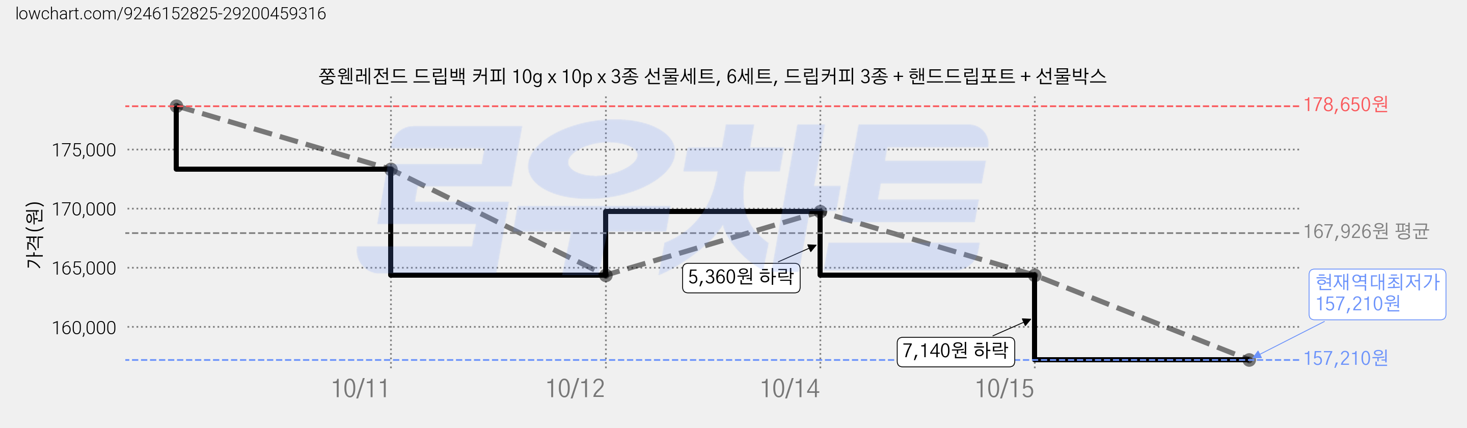 쭝웬레전드 드립백 커피 10g x 10p x 3종 선물세트, 6세트, 드립커피 3종 + 핸드드립포트 + 선물박스 가격 변동 차트, 현재가 157,210원, 역대최저가