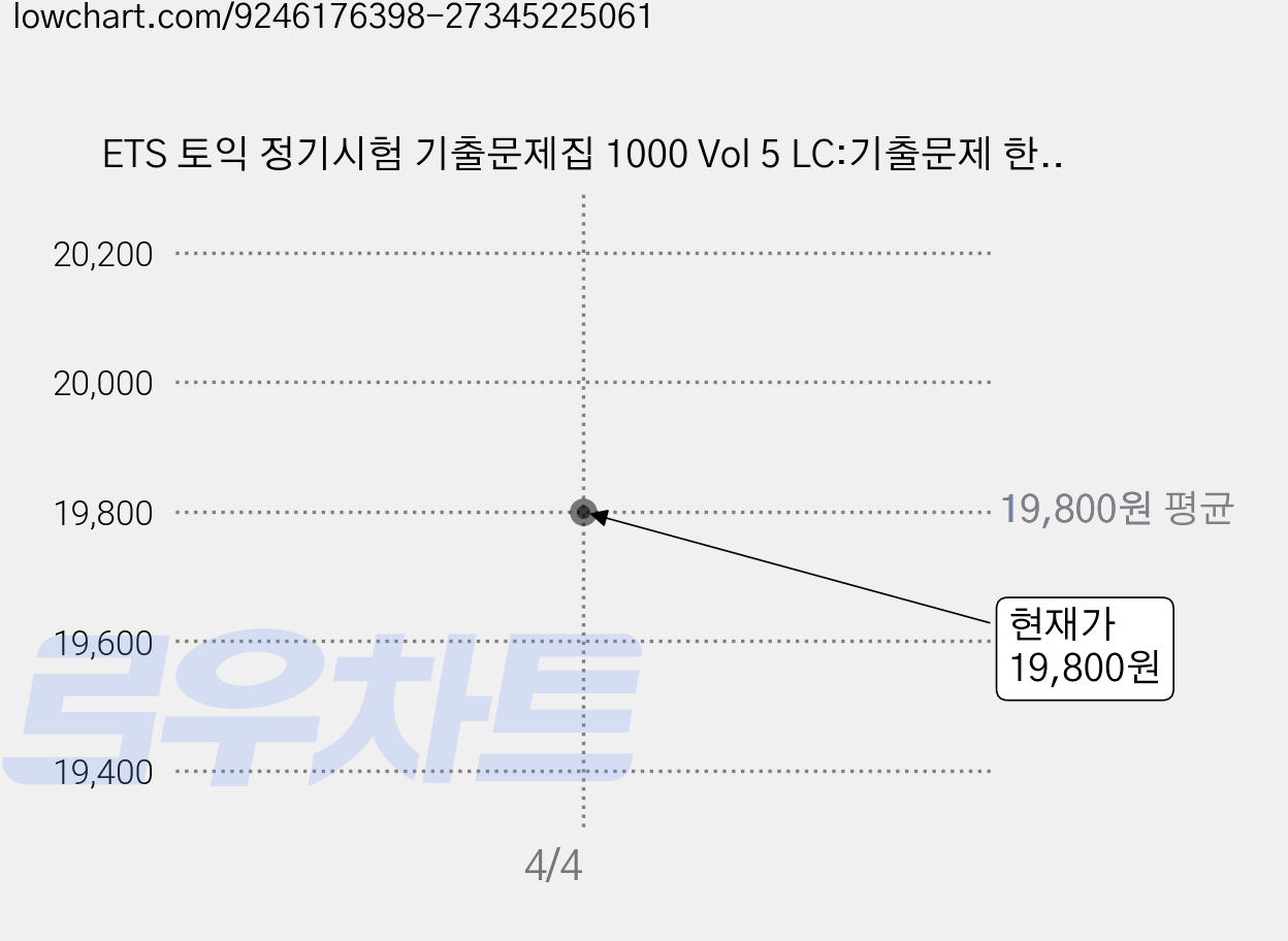 ETS 토익 정기시험 기출문제집 1000 Vol 5 LC:기출문제 한국 독점출간, YBM, 상품상세 설명 참조 가격 변동 차트, 현재가 19,800원