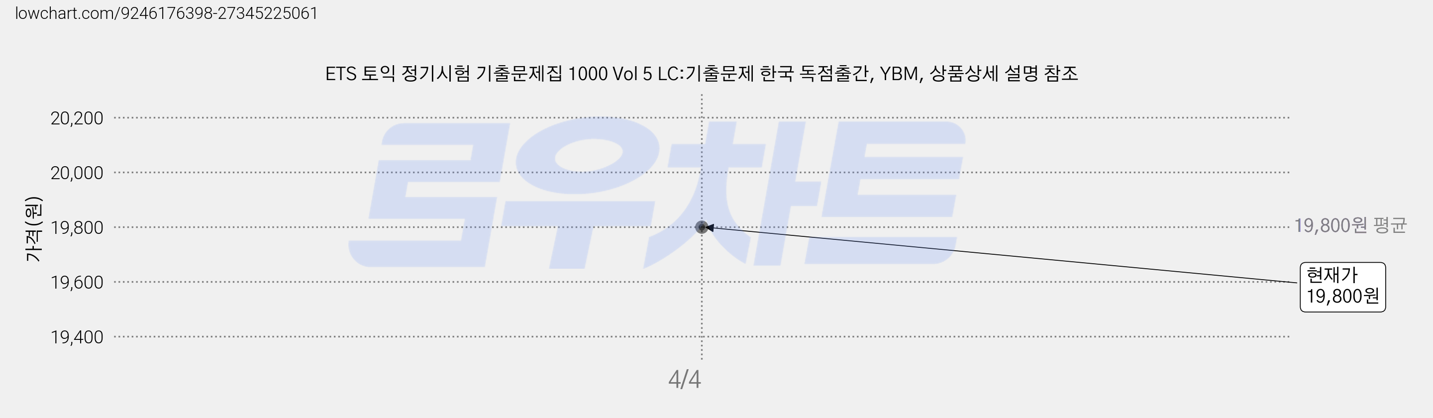 ETS 토익 정기시험 기출문제집 1000 Vol 5 LC:기출문제 한국 독점출간, YBM, 상품상세 설명 참조 가격 변동 차트, 현재가 19,800원