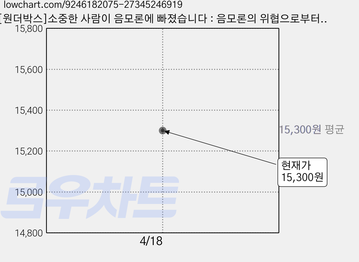 [원더박스]소중한 사람이 음모론에 빠졌습니다 : 음모론의 위협으로부터 우리의 관계와 민주주의를 지키는 법, 원더박스, 정재철 가격 변동 차트, 현재가 15,300원