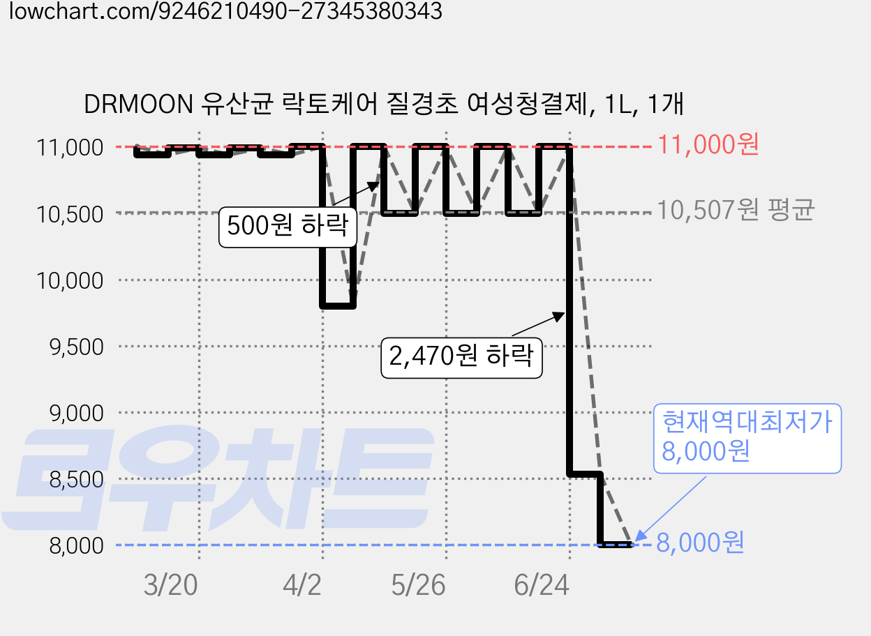 DRMOON 유산균 락토케어 질경초 여성청결제, 1L, 1개 가격 변동 차트, 현재가 8,000원, 역대최저가