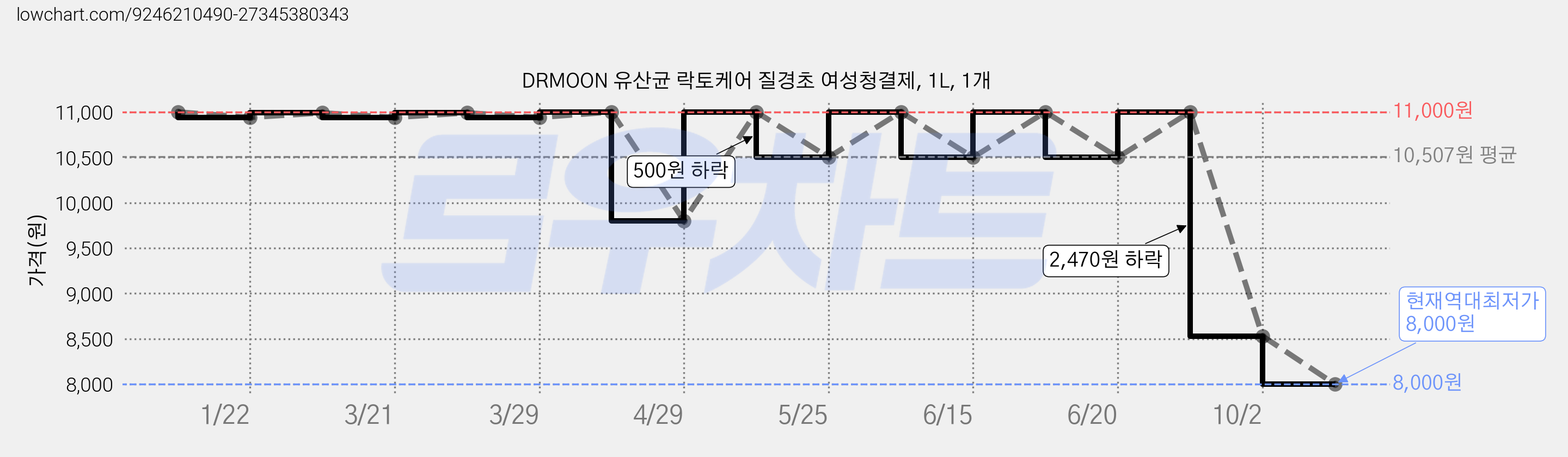 DRMOON 유산균 락토케어 질경초 여성청결제, 1L, 1개 가격 변동 차트, 현재가 8,000원, 역대최저가