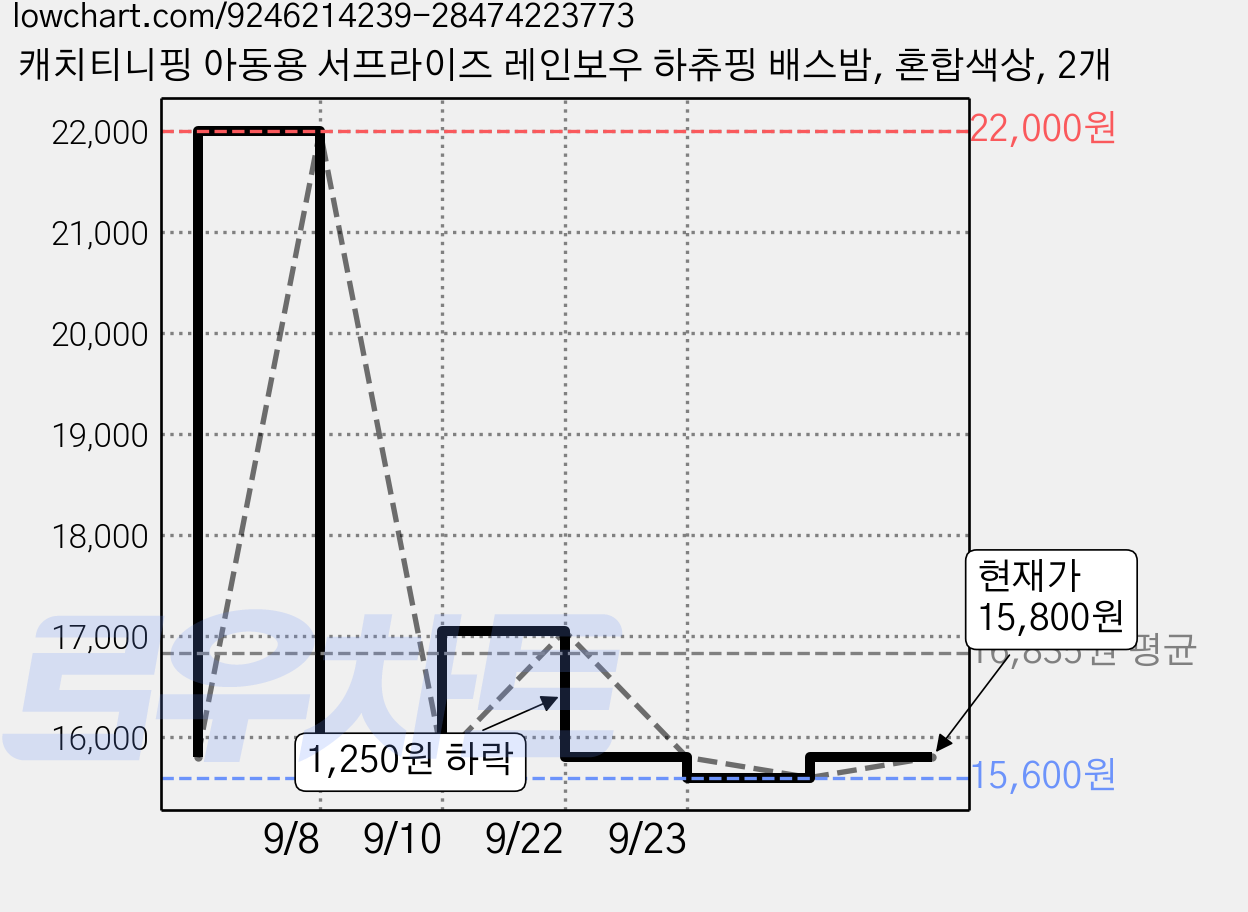 캐치티니핑 아동용 서프라이즈 레인보우 하츄핑 배스밤, 혼합색상, 2개 가격 변동 차트, 현재가 15,800원, 관측 최저가 13,650원
