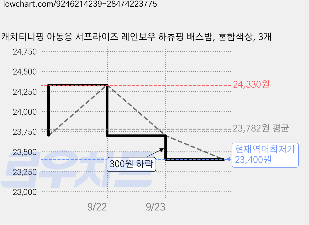캐치티니핑 아동용 서프라이즈 레인보우 하츄핑 배스밤, 혼합색상, 3개 가격 변동 차트, 현재가 23,400원, 역대최저가