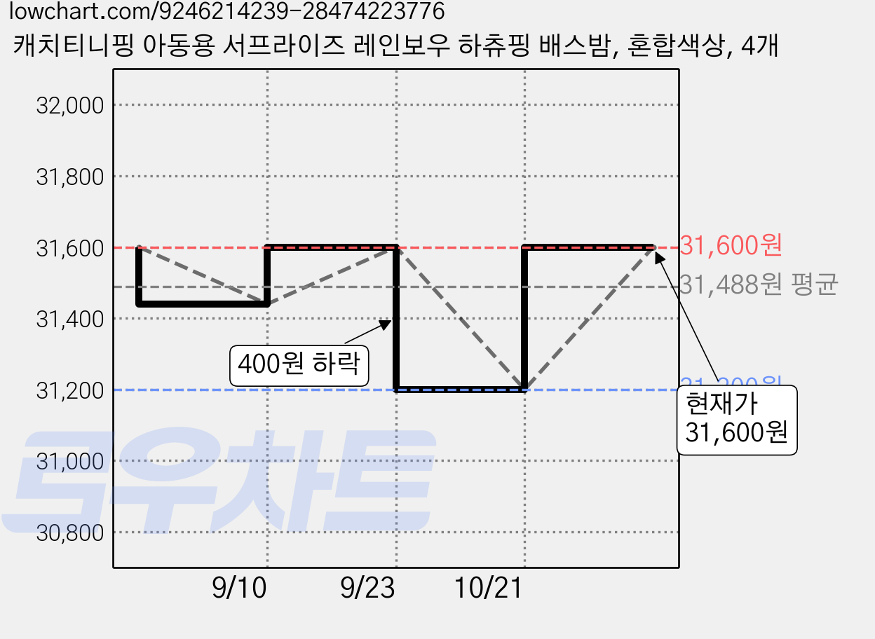캐치티니핑 아동용 서프라이즈 레인보우 하츄핑 배스밤, 혼합색상, 4개 가격 변동 차트, 현재가 31,600원, 관측 최저가 27,160원
