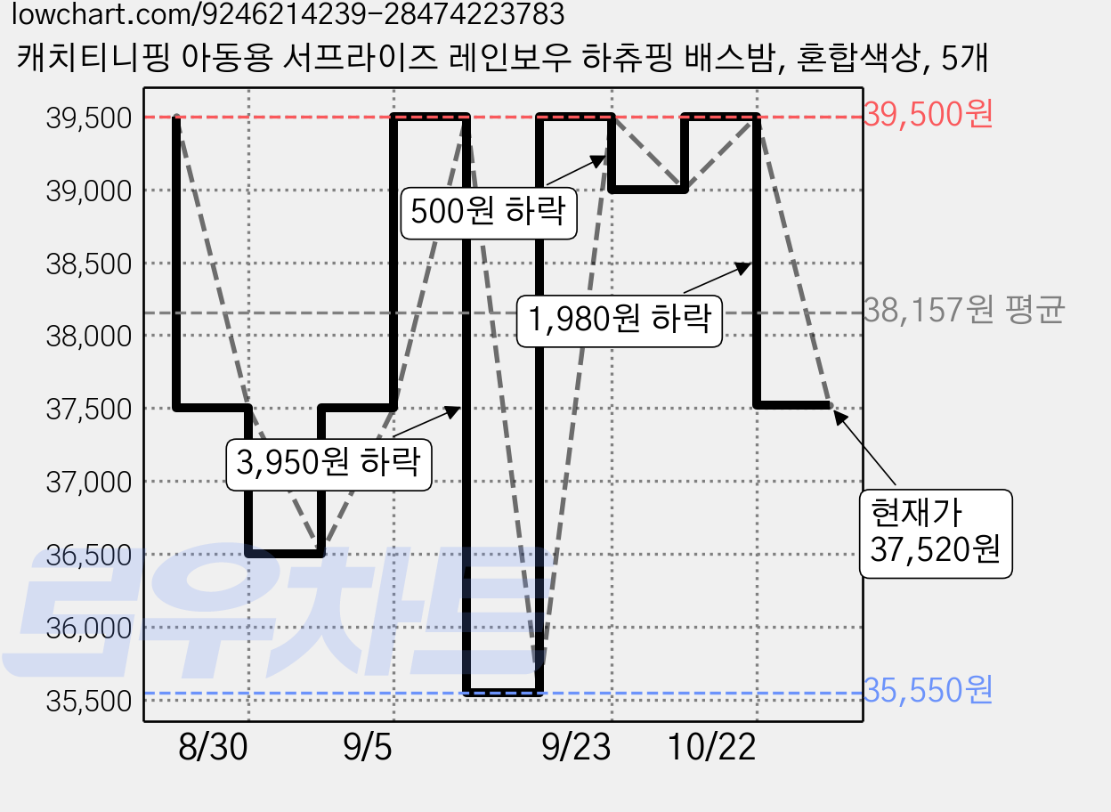 캐치티니핑 아동용 서프라이즈 레인보우 하츄핑 배스밤, 혼합색상, 5개 가격 변동 차트, 현재가 37,520원, 관측 최저가 34,670원