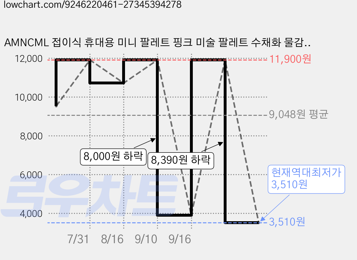 AMNCML 접이식 휴대용 미니 팔레트 핑크 미술 팔레트 수채화 물감용 간편 세척 재사용 가능 야외 스케치용 1개 가격 변동 차트, 현재가 3,510원, 역대최저가