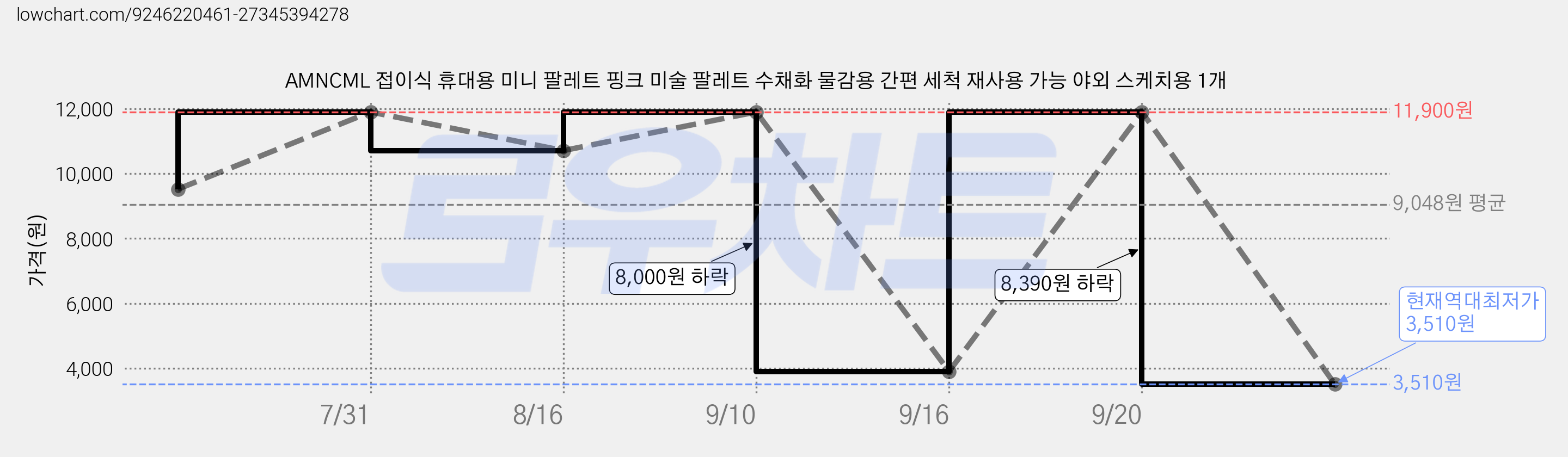 AMNCML 접이식 휴대용 미니 팔레트 핑크 미술 팔레트 수채화 물감용 간편 세척 재사용 가능 야외 스케치용 1개 가격 변동 차트, 현재가 3,510원, 역대최저가