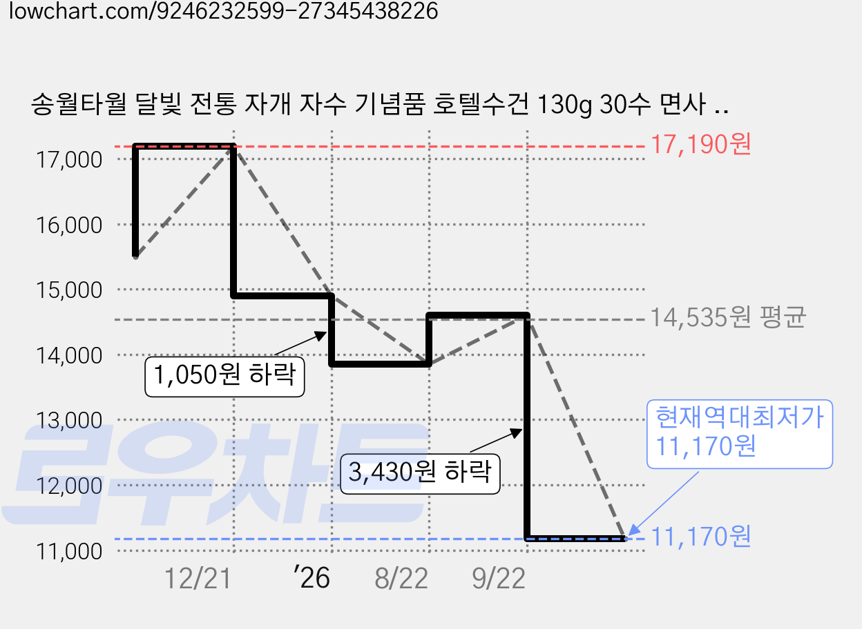 송월타월 달빛 전통 자개 자수 기념품 호텔수건 130g 30수 면사 3종 선물 세트 + 쇼핑백, 그레이, 스카이 블루, 라이트 그린, 1세트 가격 변동 차트, 현재가 11,170원, 역대최저가