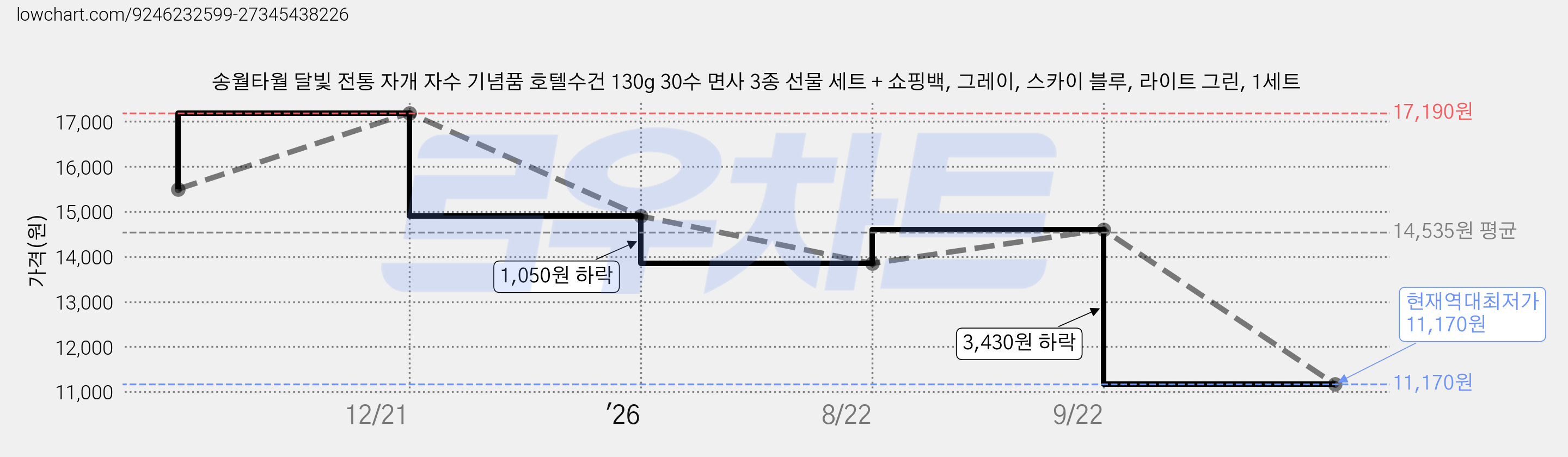 송월타월 달빛 전통 자개 자수 기념품 호텔수건 130g 30수 면사 3종 선물 세트 + 쇼핑백, 그레이, 스카이 블루, 라이트 그린, 1세트 가격 변동 차트, 현재가 11,170원, 역대최저가