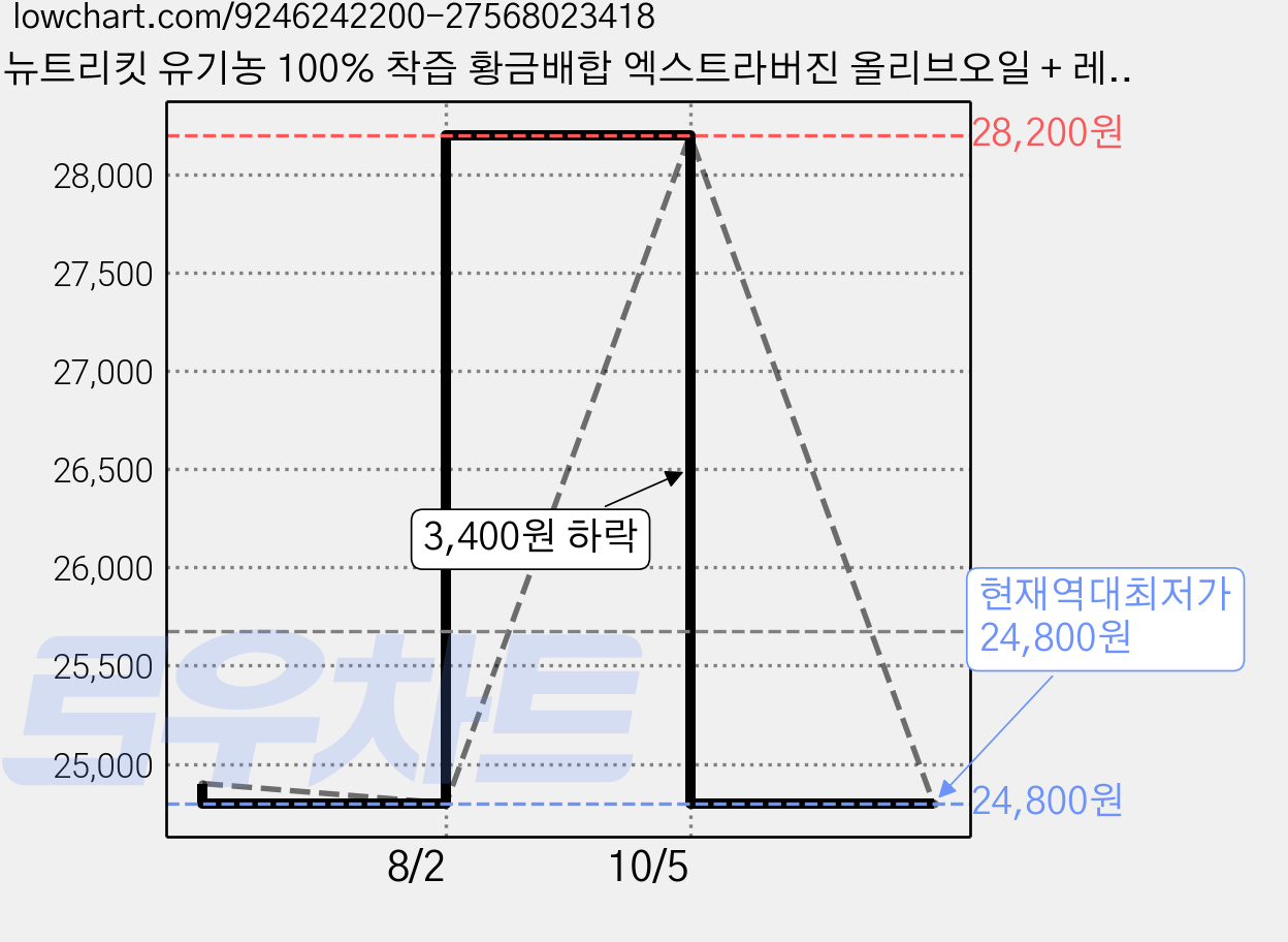 뉴트리킷 유기농 100% 착즙 황금배합 엑스트라버진 올리브오일 + 레몬샷 스틱 14p, 2개, 280ml 가격 변동 차트, 현재가 24,800원, 역대최저가