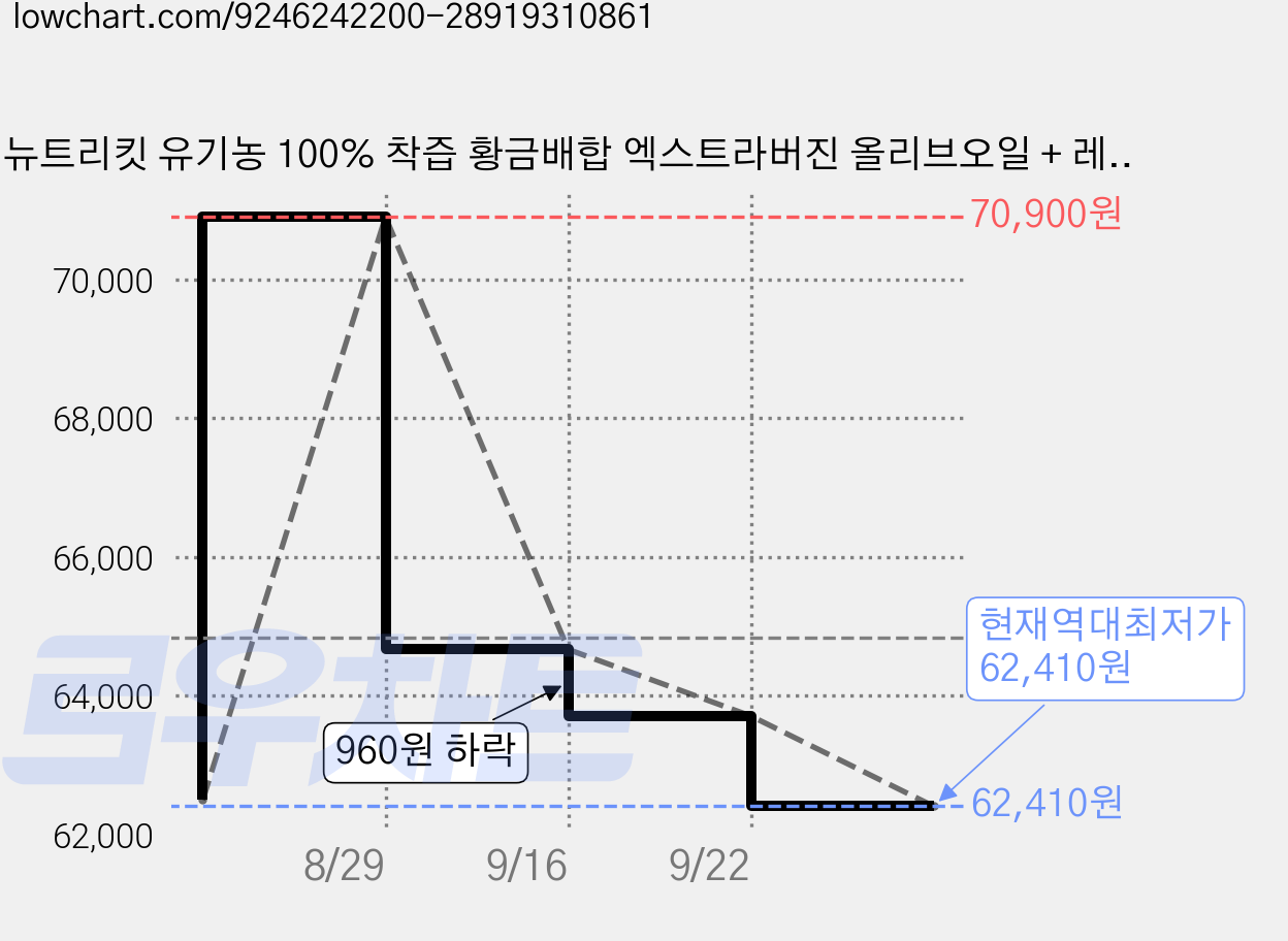 뉴트리킷 유기농 100% 착즙 황금배합 엑스트라버진 올리브오일 + 레몬샷 스틱 14p, 6개, 280ml 가격 변동 차트, 현재가 62,410원, 역대최저가