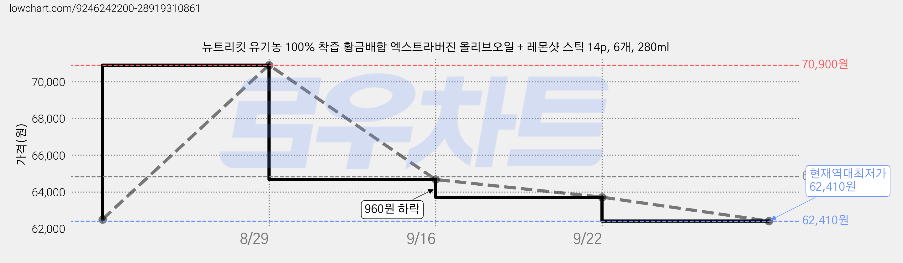 뉴트리킷 유기농 100% 착즙 황금배합 엑스트라버진 올리브오일 + 레몬샷 스틱 14p, 6개, 280ml 가격 변동 차트, 현재가 62,410원, 역대최저가