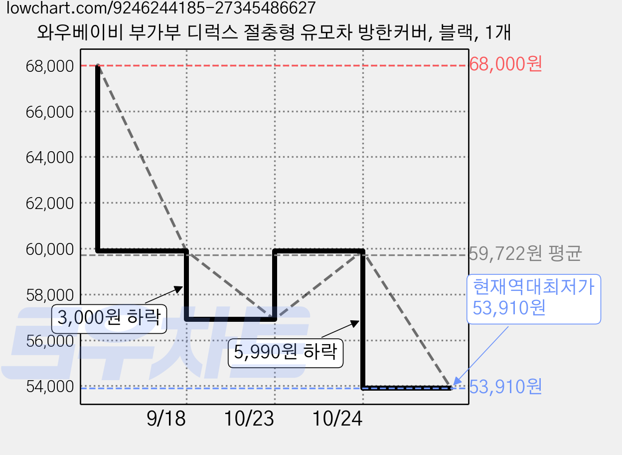 와우베이비 부가부 디럭스 절충형 유모차 방한커버, 블랙, 1개 가격 변동 차트, 현재가 53,910원, 역대최저가