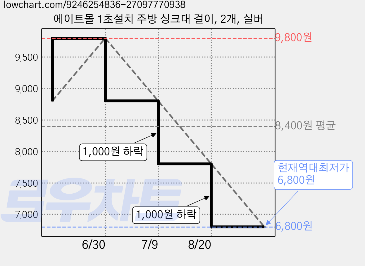 에이트몰 1초설치 주방 싱크대 걸이, 2개, 실버 가격 변동 차트, 현재가 6,800원, 역대최저가
