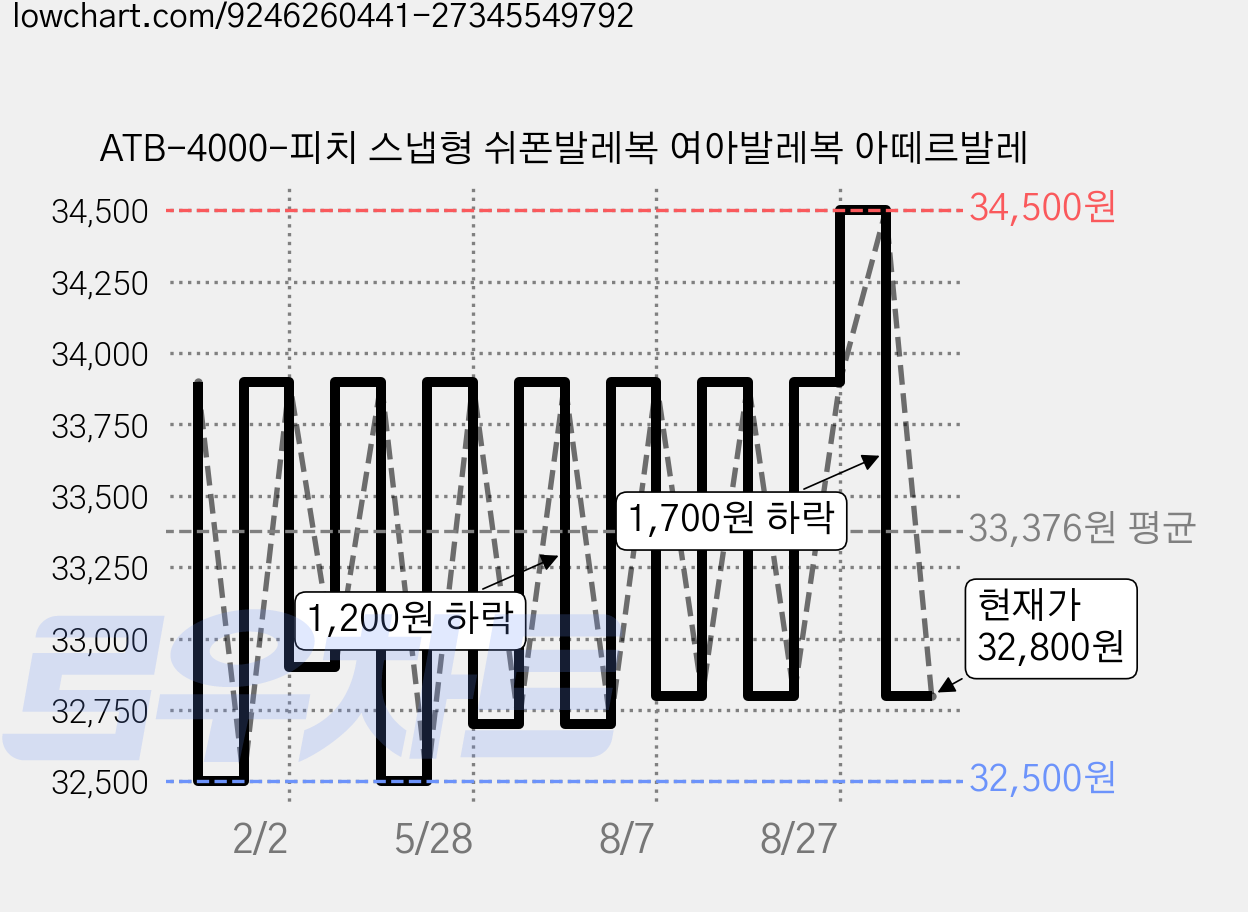 ATB-4000-피치 스냅형 쉬폰발레복 여아발레복 아떼르발레 가격 변동 차트, 현재가 32,800원, 관측 최저가 32,500원