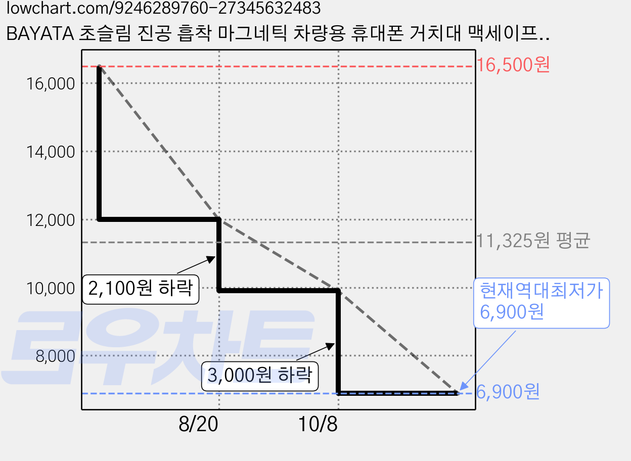 BAYATA 초슬림 진공 흡착 마그네틱 차량용 휴대폰 거치대 맥세이프 자석 링 포함, 24305-블랙, 1개 가격 변동 차트, 현재가 6,900원, 역대최저가