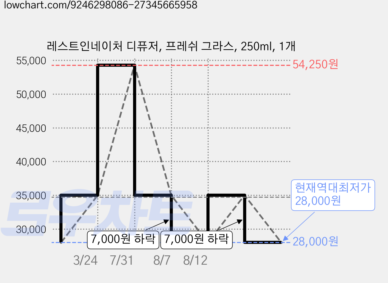 레스트인네이처 디퓨저, 프레쉬 그라스, 250ml, 1개 가격 변동 차트, 현재가 28,000원, 역대최저가