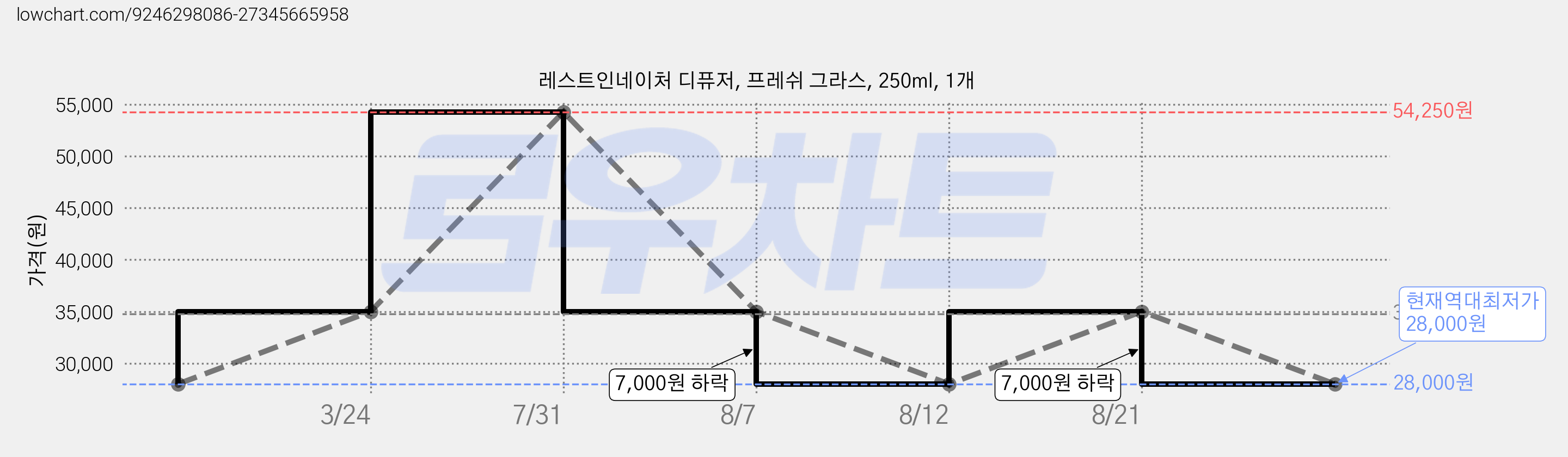 레스트인네이처 디퓨저, 프레쉬 그라스, 250ml, 1개 가격 변동 차트, 현재가 28,000원, 역대최저가