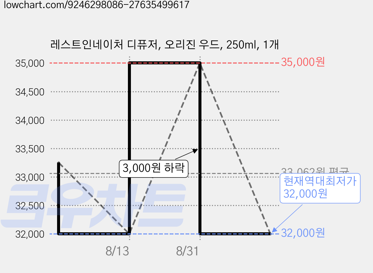 레스트인네이처 디퓨저, 오리진 우드, 250ml, 1개 가격 변동 차트, 현재가 32,000원, 역대최저가