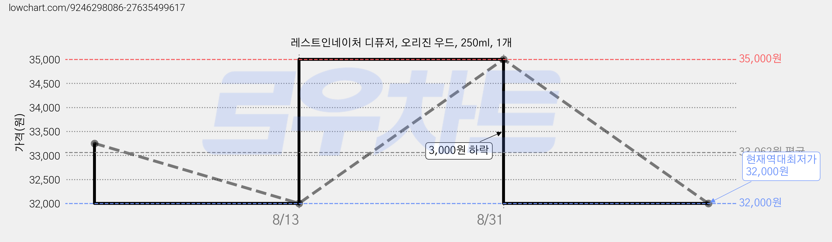 레스트인네이처 디퓨저, 오리진 우드, 250ml, 1개 가격 변동 차트, 현재가 32,000원, 역대최저가