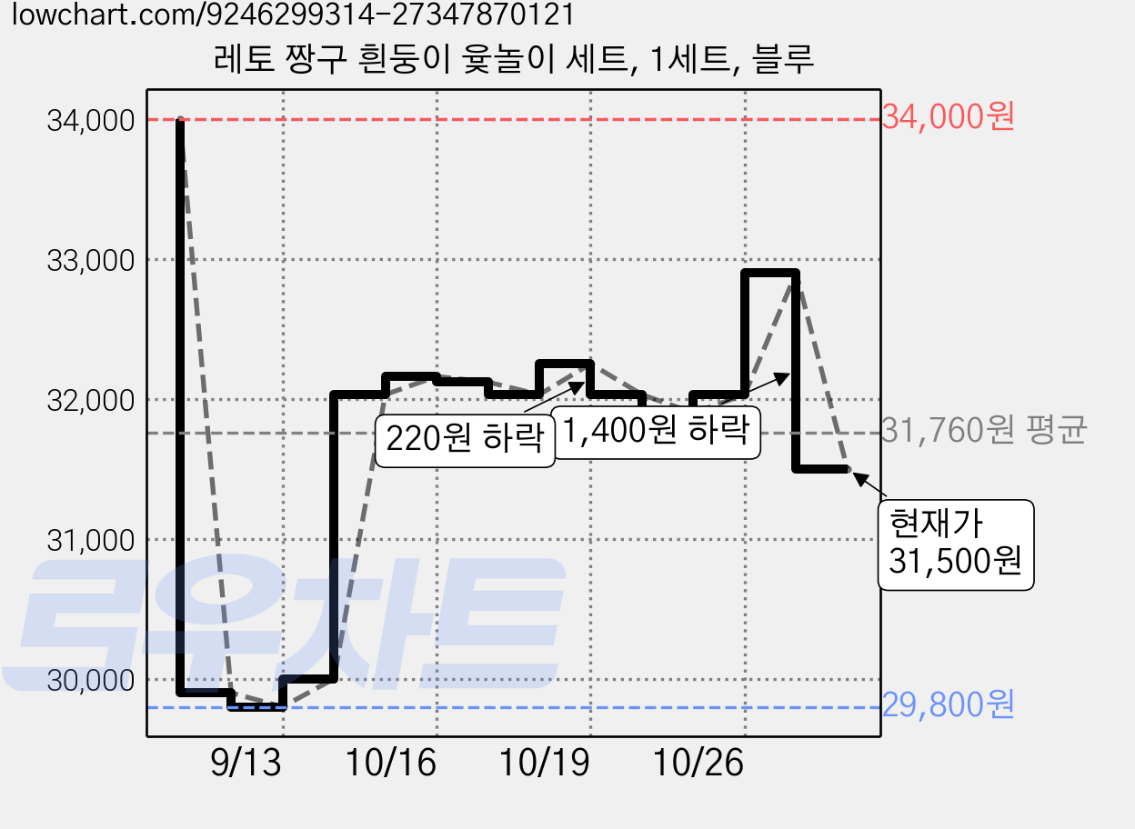 레토 짱구 흰둥이 윷놀이 세트, 1세트, 블루 가격 변동 차트, 현재가 31,500원, 관측 최저가 29,800원