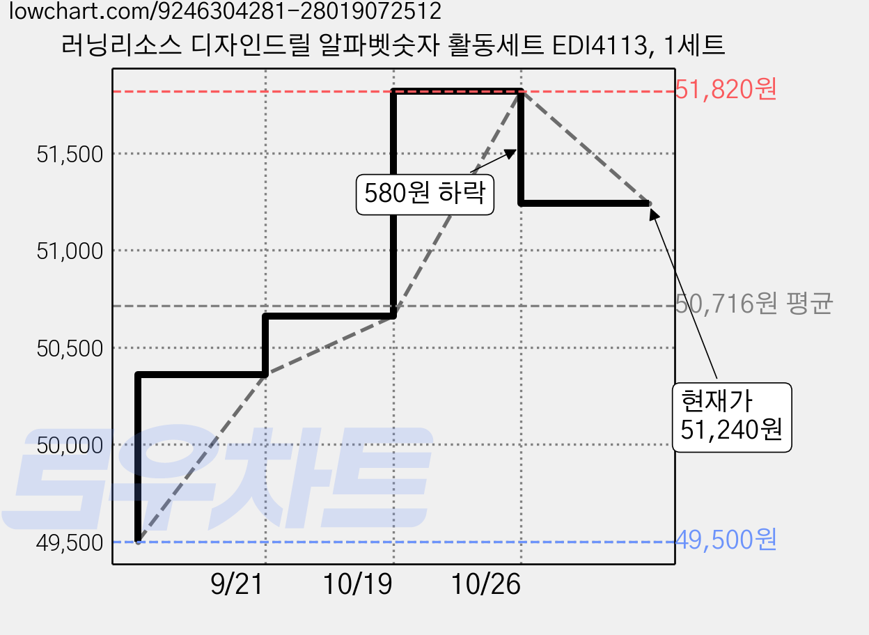 러닝리소스 디자인드릴 알파벳숫자 활동세트 EDI4113, 1세트 가격 변동 차트, 현재가 51,240원, 관측 최저가 49,500원