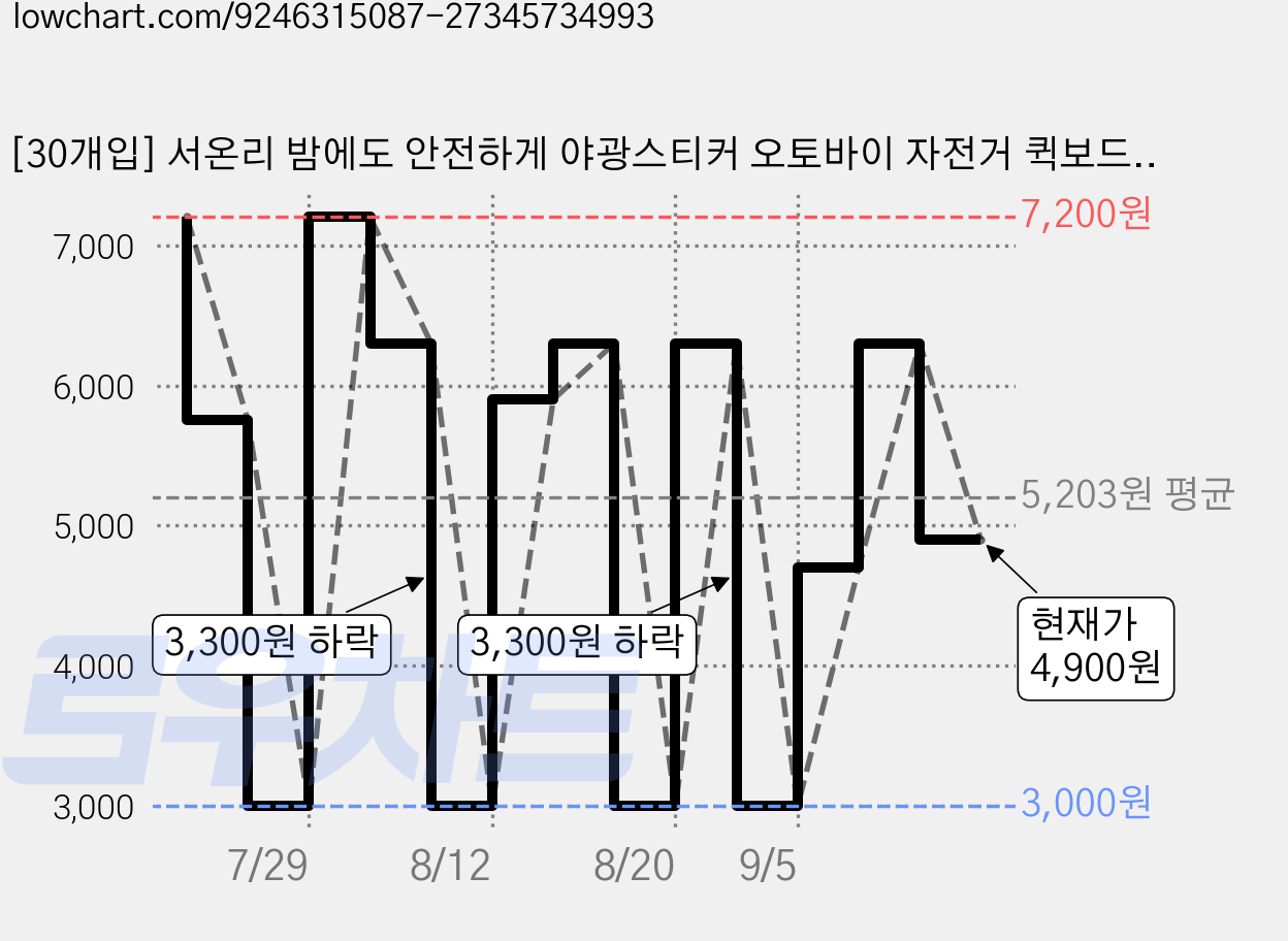 [30개입] 서온리 밤에도 안전하게 야광스티커 오토바이 자전거 퀵보드 화물차 용품 차량용 자동차 반사스티커 야광 반사테이프, 1세트, 야광옐로우 가격 변동 차트, 현재가 4,900원, 관측 최저가 3,000원