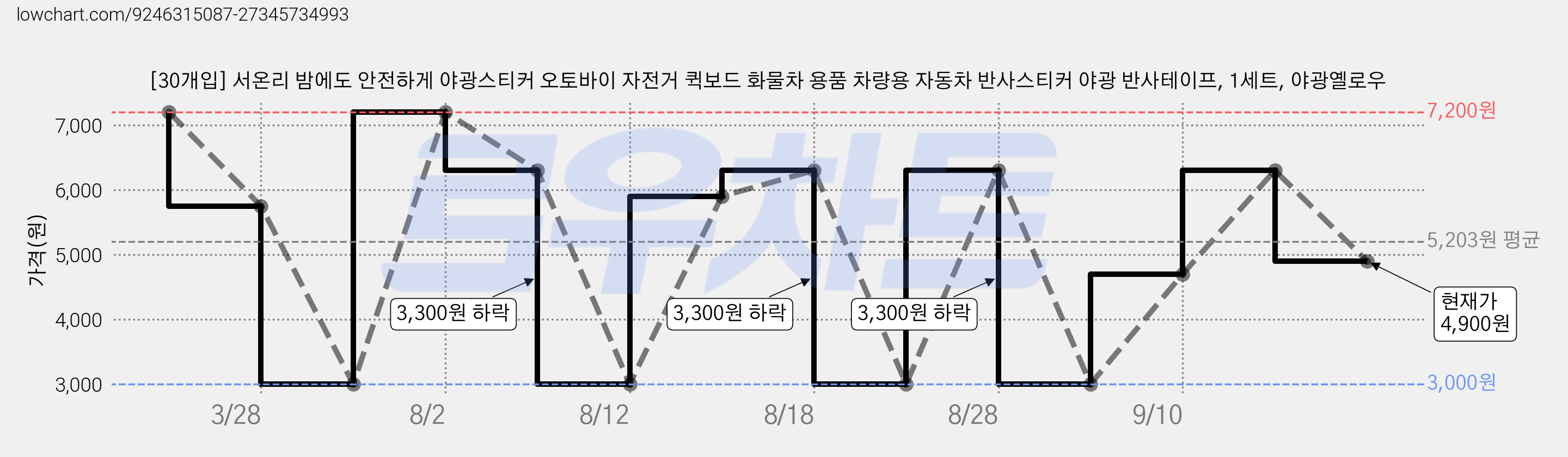 [30개입] 서온리 밤에도 안전하게 야광스티커 오토바이 자전거 퀵보드 화물차 용품 차량용 자동차 반사스티커 야광 반사테이프, 1세트, 야광옐로우 가격 변동 차트, 현재가 4,900원, 관측 최저가 3,000원