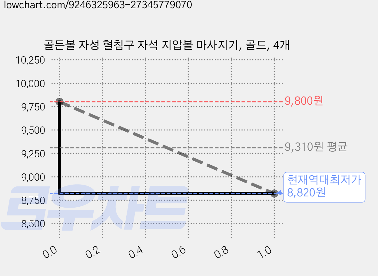 골든볼 자성 혈침구 자석 지압볼 마사지기, 골드, 4개 가격 변동 차트, 현재가 8,820원, 역대최저가