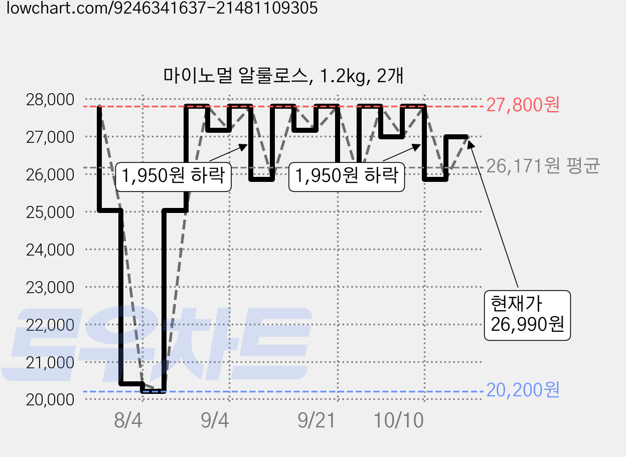 마이노멀 알룰로스, 1.2kg, 2개 가격 변동 차트, 현재가 26,990원, 관측 최저가 20,200원