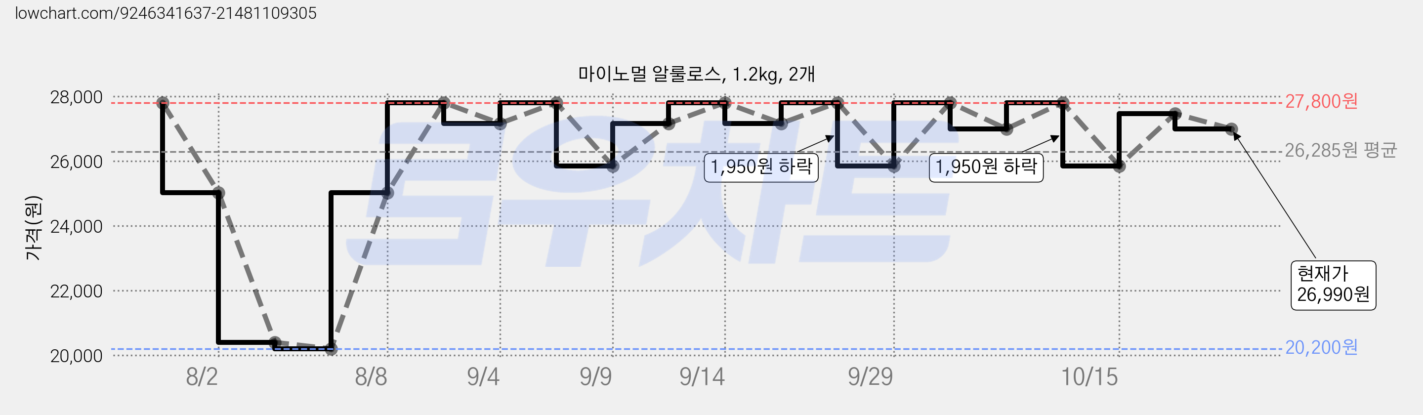 마이노멀 알룰로스, 1.2kg, 2개 가격 변동 차트, 현재가 26,990원, 관측 최저가 20,200원