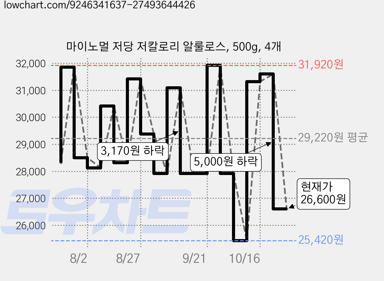 마이노멀 저당 저칼로리 알룰로스, 500g, 4개 가격 변동 차트, 현재가 27,480원, 관측 최저가 25,420원
