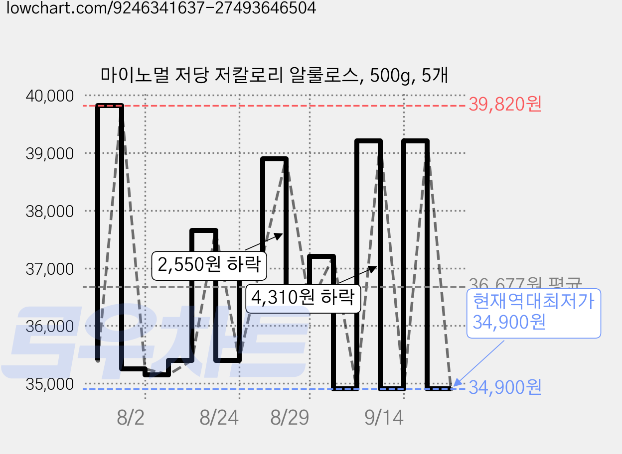 마이노멀 저당 저칼로리 알룰로스, 500g, 5개 가격 변동 차트, 현재가 34,900원, 역대최저가