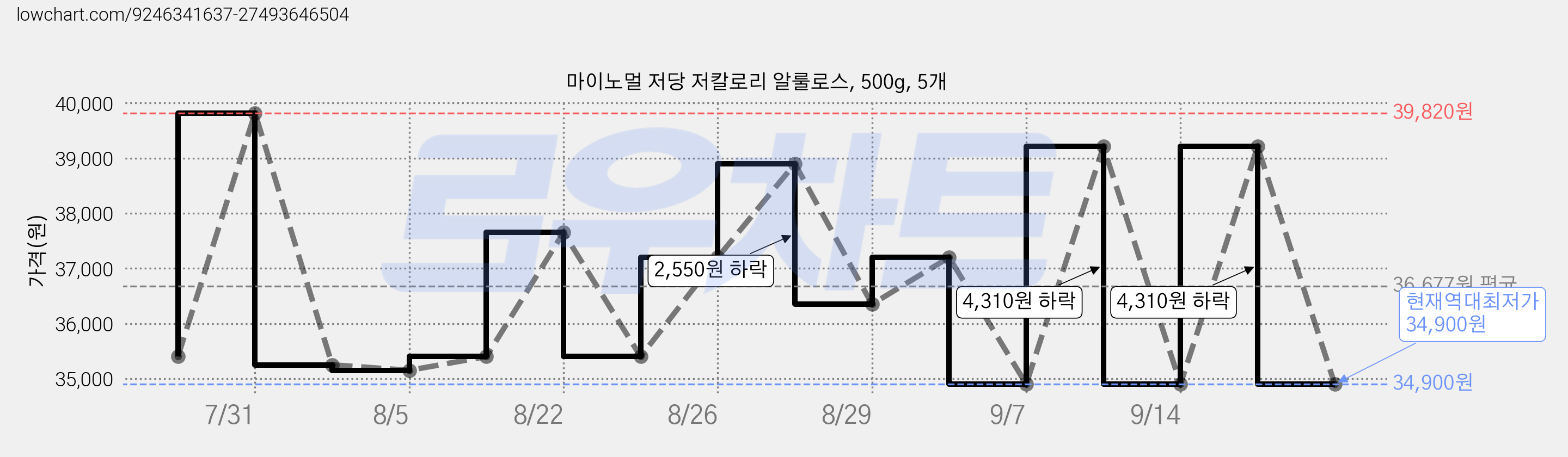 마이노멀 저당 저칼로리 알룰로스, 500g, 5개 가격 변동 차트, 현재가 34,900원, 역대최저가