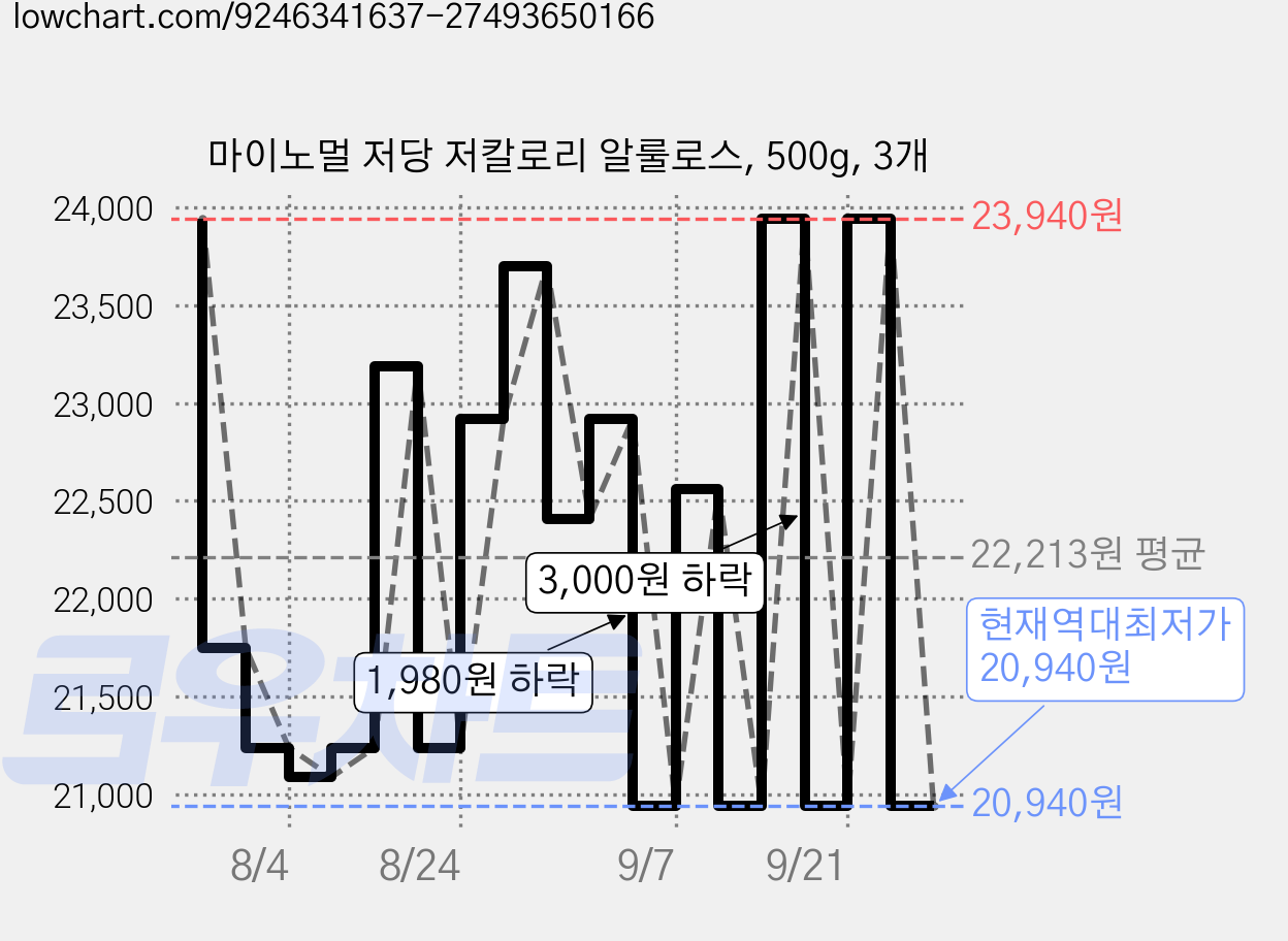 마이노멀 저당 저칼로리 알룰로스, 500g, 3개 가격 변동 차트, 현재가 20,940원, 역대최저가