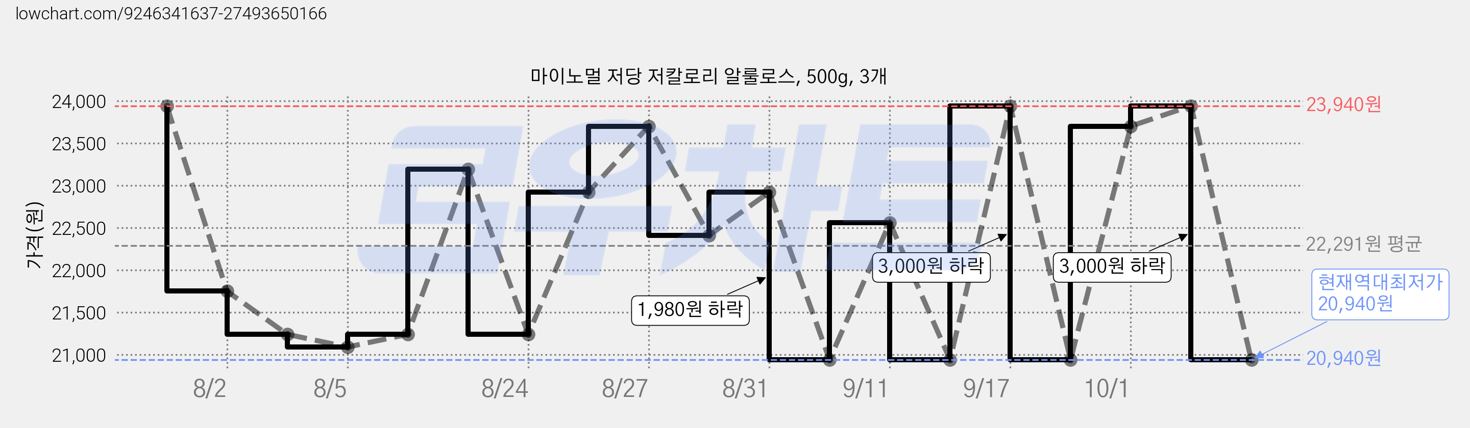 마이노멀 저당 저칼로리 알룰로스, 500g, 3개 가격 변동 차트, 현재가 20,940원, 역대최저가