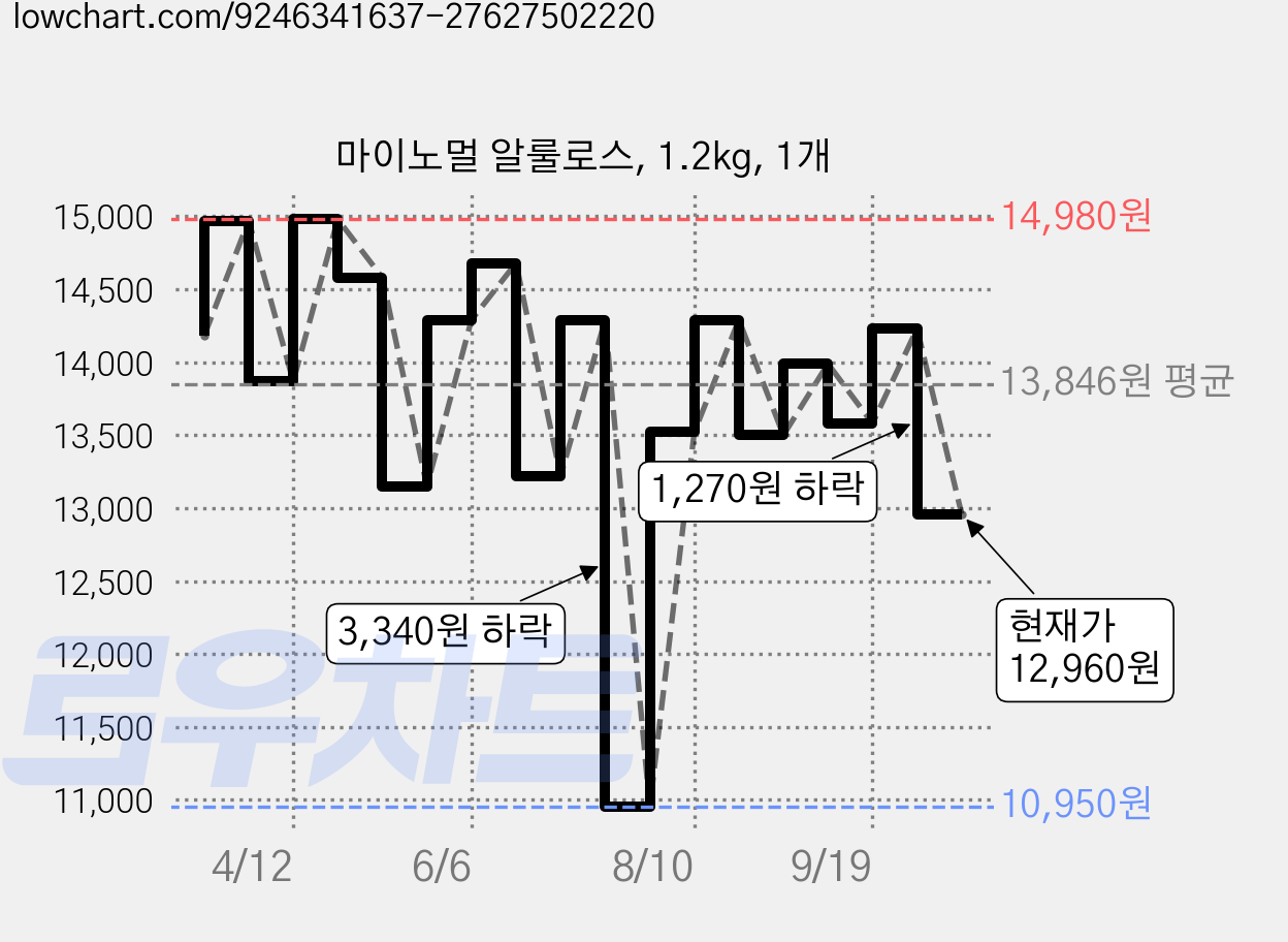마이노멀 알룰로스, 1.2kg, 1개 가격 변동 차트, 현재가 12,960원, 관측 최저가 10,850원