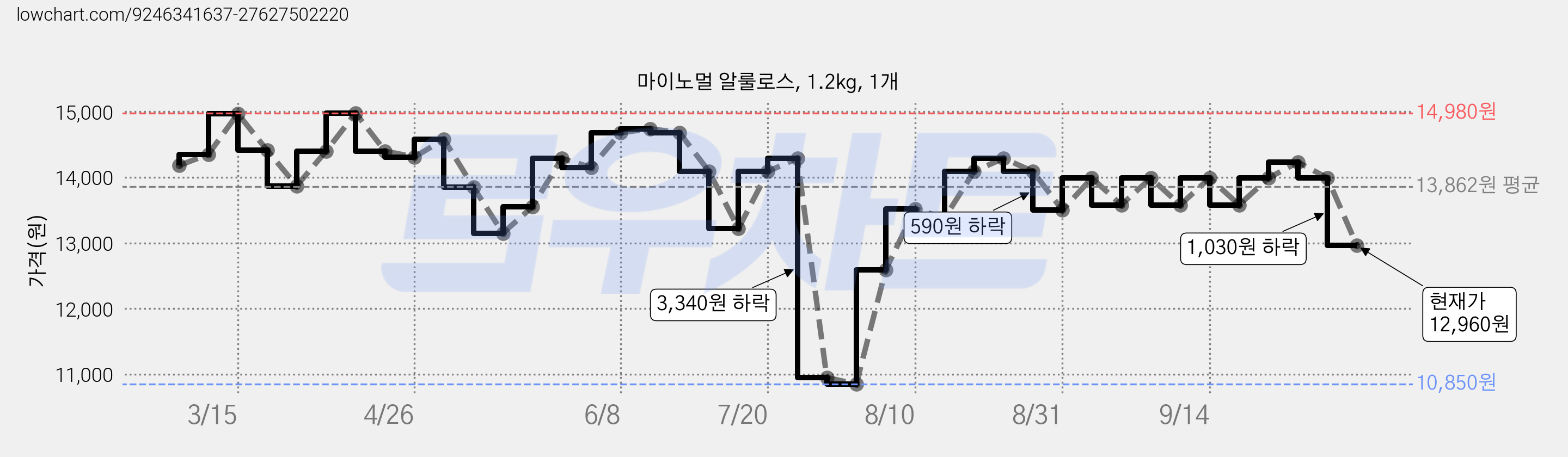 마이노멀 알룰로스, 1.2kg, 1개 가격 변동 차트, 현재가 12,960원, 관측 최저가 10,850원