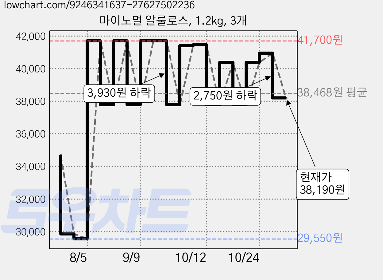 마이노멀 알룰로스, 1.2kg, 3개 가격 변동 차트, 현재가 38,190원, 관측 최저가 29,550원