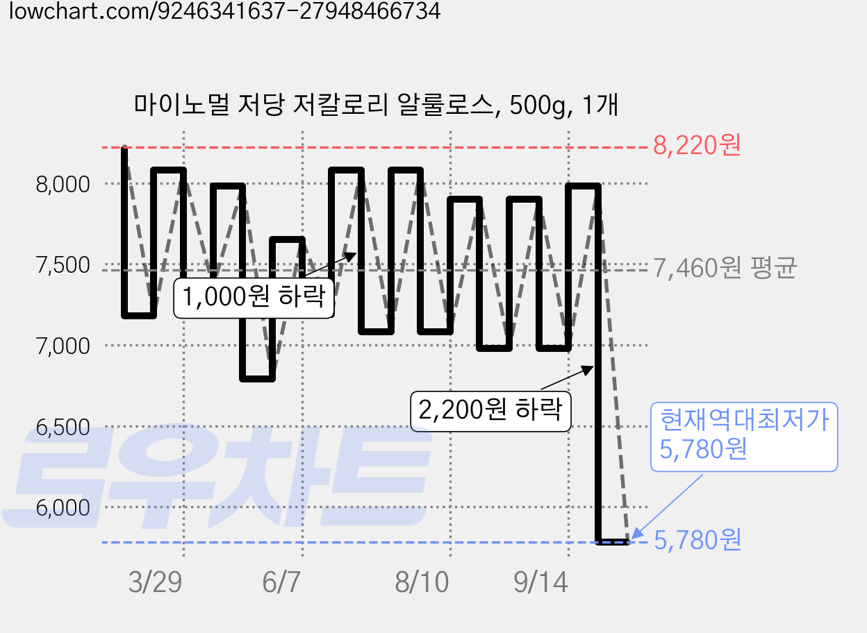 마이노멀 저당 저칼로리 알룰로스, 500g, 1개 가격 변동 차트, 현재가 5,780원, 역대최저가