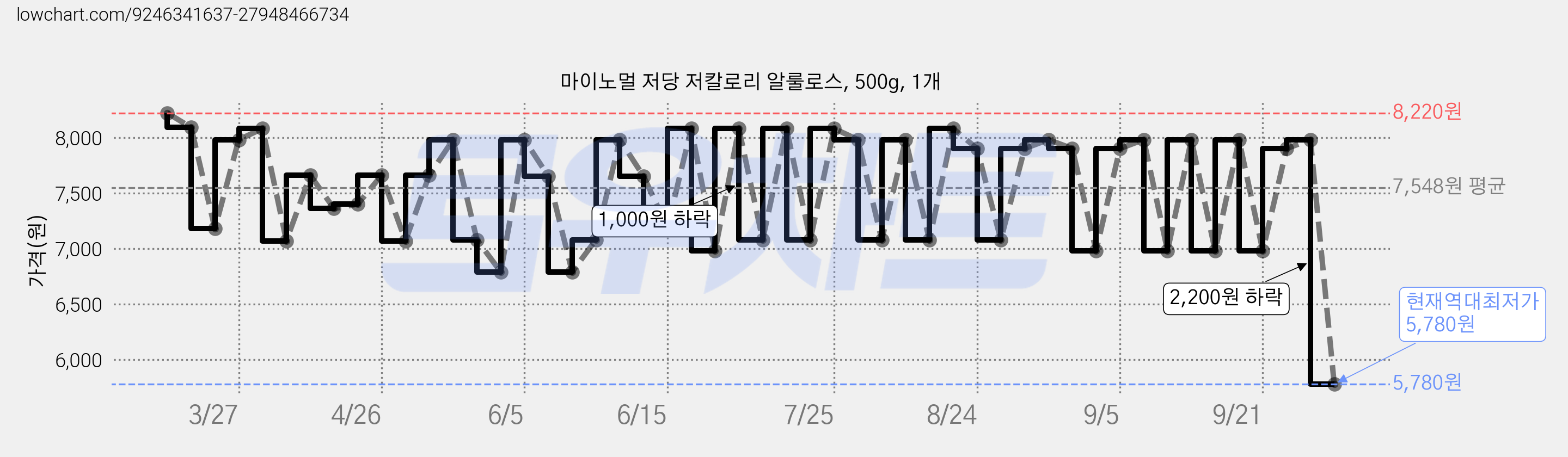 마이노멀 저당 저칼로리 알룰로스, 500g, 1개 가격 변동 차트, 현재가 5,780원, 역대최저가