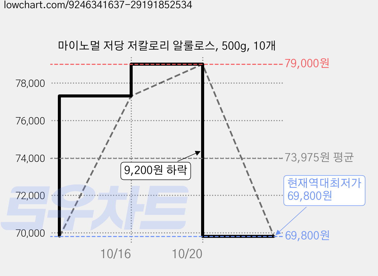 마이노멀 저당 저칼로리 알룰로스, 500g, 10개 가격 변동 차트, 현재가 69,800원, 역대최저가