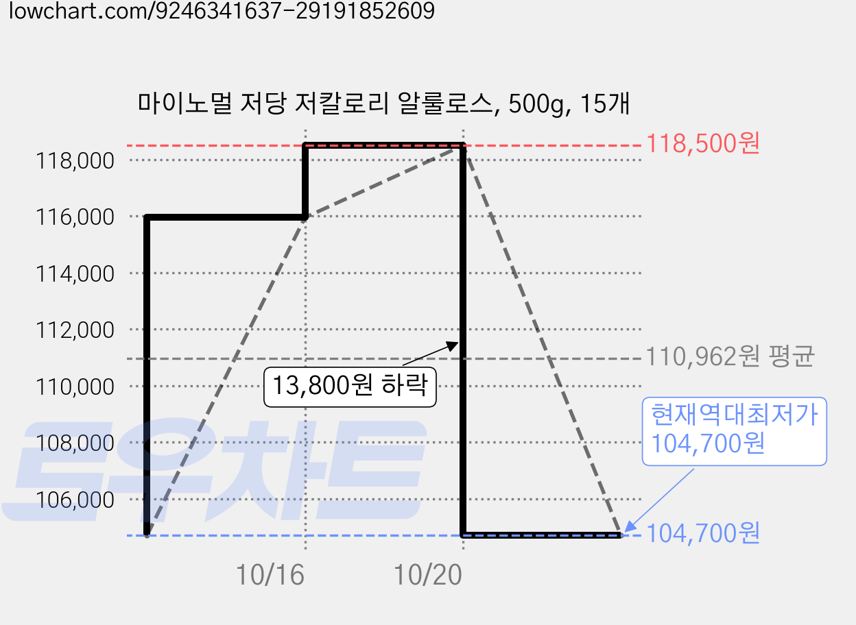 마이노멀 저당 저칼로리 알룰로스, 500g, 15개 가격 변동 차트, 현재가 104,700원, 역대최저가
